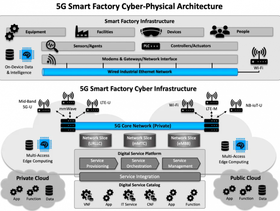5G Smart Factory Cyber-Physical Architechture